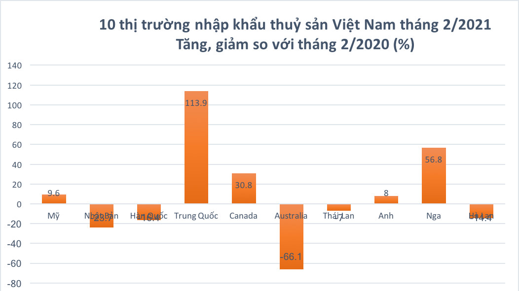 Sau khi sụt giảm 10% giá trị nhập khẩu thuỷ sản từ Việt Nam trong tháng 1, tháng 2, thị trường Trung Quốc đã quay lại nhập khẩu mạnh, tăng 114%.