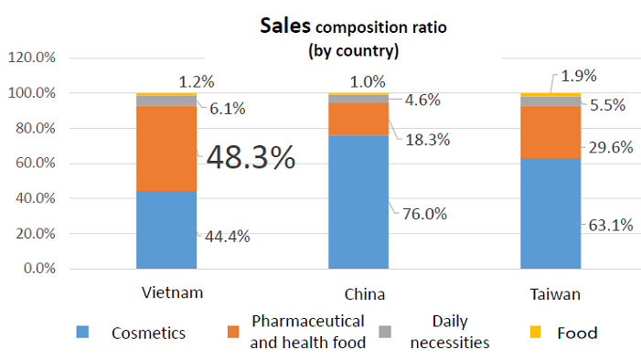 Doanh số bán hàng của chuỗi  Matsumoto Kiyoshi  tại Nhật cho khách du lịch Việt Nam, Trung Quốc và Đài Loan
