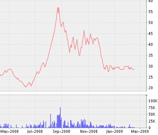 Biểu đồ diễn biến giá cổ phiếu NHC kể từ tháng 5/2008 đến nay - Nguồn ảnh: VNDS.