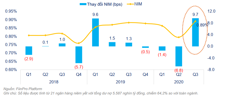 Tỷ lệ và thay đổi biên lãi ròng (NIM).