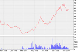 Biểu đồ diến biến giá cổ phiếu NKD từ tháng 11/2008 đến nay - Nguồn: VNDS.