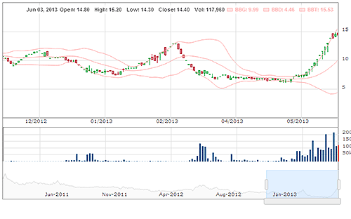 Biến động giá bất thường của cổ phiếu NKG.