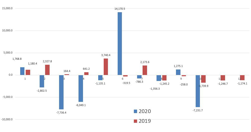 Quy mô mua bán ròng của khối ngoại với cổ phiếu sàn HSX theo tháng.