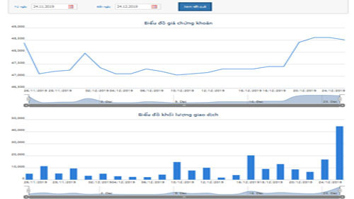Biểu đồ giao dịch giá cổ phiếu NNC trong 1 tháng qua - Nguồn: HOSE.