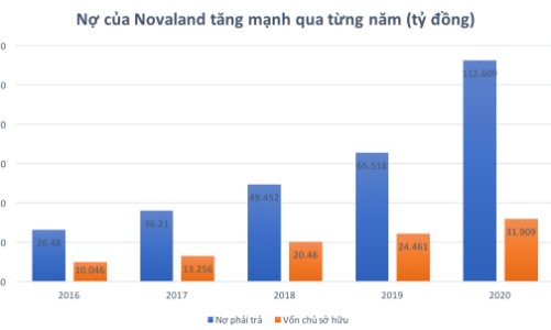 Soi khối nợ của Novaland