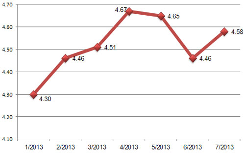 Tỷ lệ nợ xấu qua những tháng gần đây (đơn vị:%) - nguồn: Ngân hàng Nhà nước.<br>