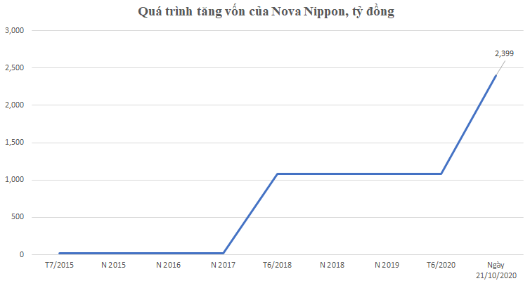 Hành trình tăng vốn của Nova Nippon