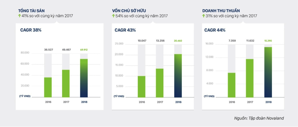 Novaland năm 2019: Doanh thu dự kiến 18.000 tỷ, tăng tốc với NovaWorld - Ảnh 1.