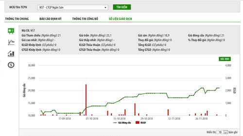 Biểu đồ giao dịch giá cổ phiếu NST trong thời gian qua - Nguồn: HNX.