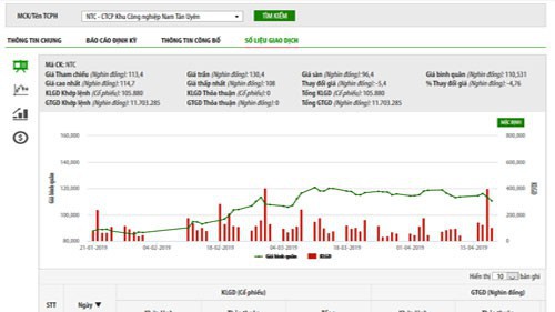 Biểu đồ giao dịch giá cổ phiếu NTC trong thời gian qua - Nguồn: HNX.