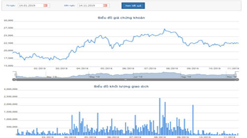 Biểu đồ giao dịch giá cổ phiếu NTL trong thời gian qua - Nguồn: HOSE.