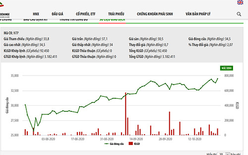 Biểu đồ giá cổ phiếu NTP - Nguồn: HNX.