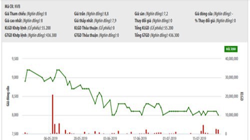 Sơ đồ giao dịch giá cổ phiếu NCB trong thời gian qua - Nguồn: HNX.