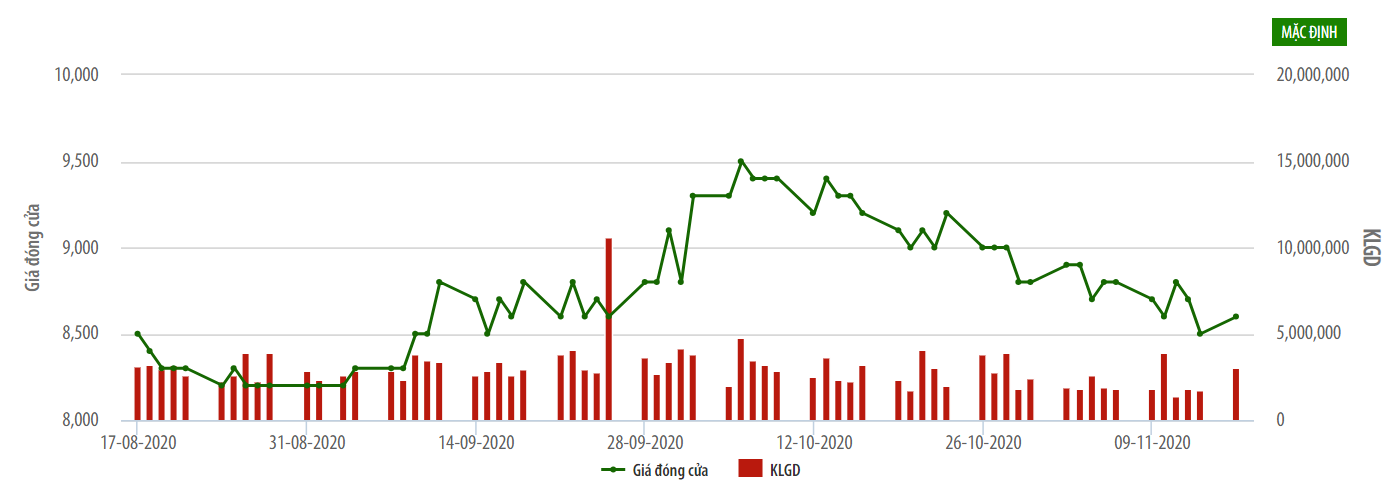 Diễn biến giao dịch cổ phiếu NVB. Nguồn: HNX