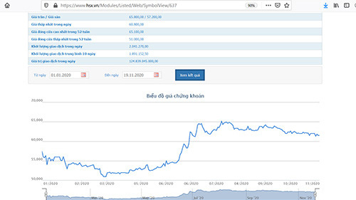 Sơ đồ giá cổ phiếu NVL. 