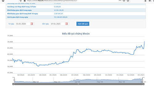 Sơ đồ giá cổ phiếu NVL từ đầu năm 2020 đến nay.