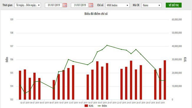 Biểu đồ điểm chỉ số - Nguồn: HNX.