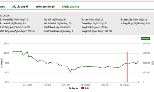 Lo ngại dịch, OCH giảm hơn 48% kế hoạch lợi nhuận đã công bố