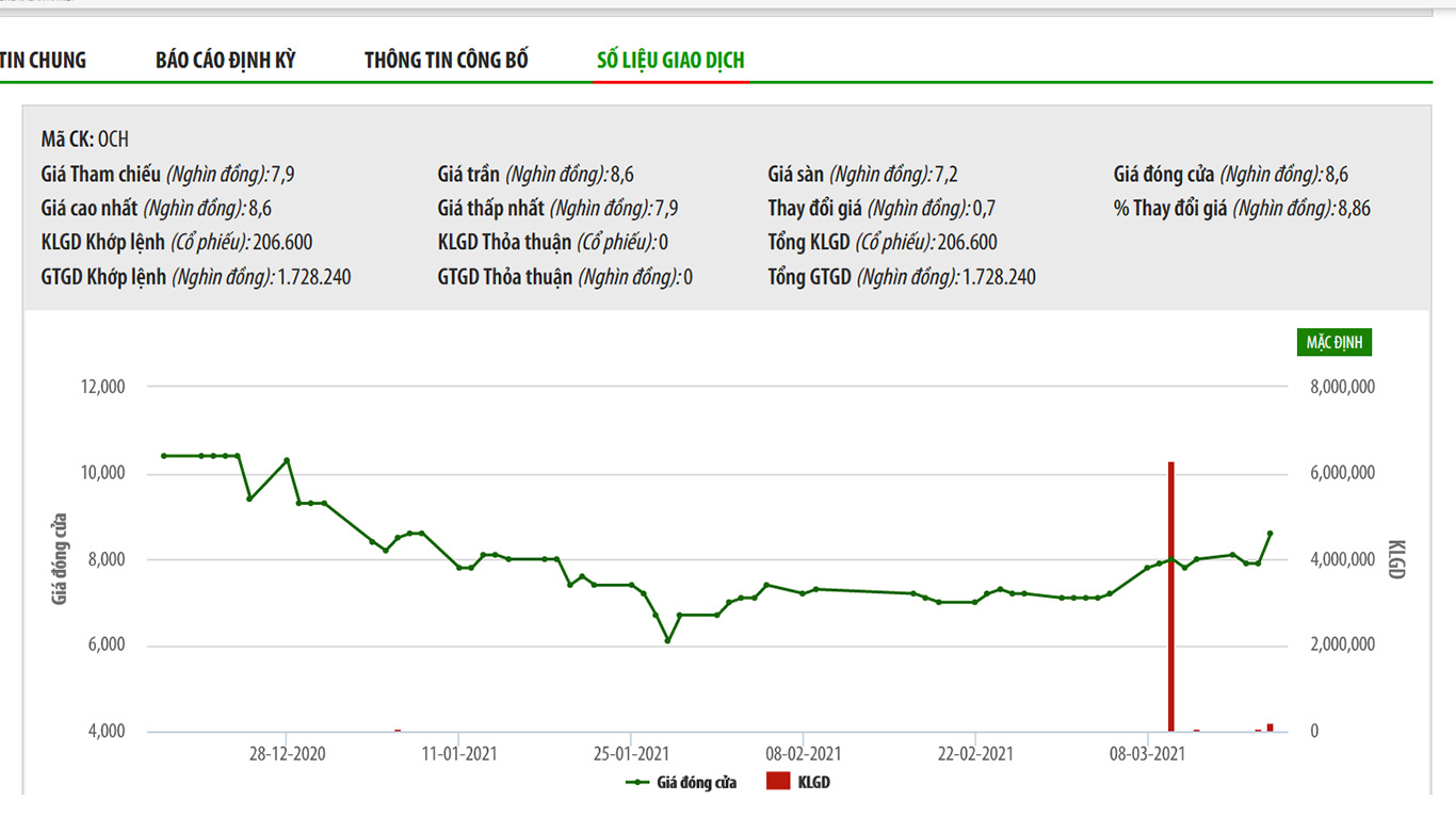 Sơ đồ giá cổ phiếu OCH.