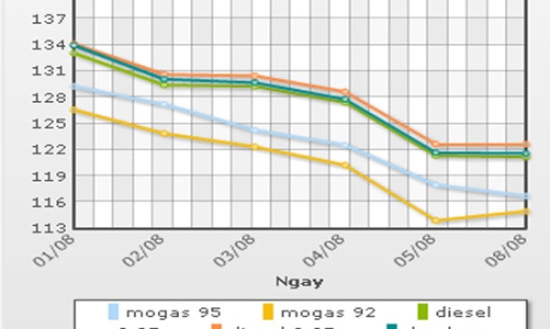 Sao vẫn chưa giảm giá xăng dầu?