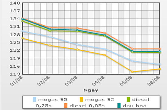 Diễn biến giá xăng dầu thành phẩm tại thị trường Singapore thời gian gần đây - Nguồn: Petrolimex.