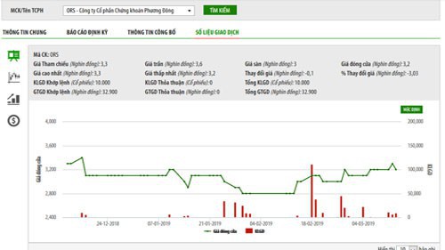 Sơ đồ giao dịch giá cổ phiếu ORS trong thời gian qua - Nguồn: HNX.