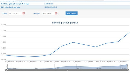 Sơ đồ giá cổ phiếu PAN từ đầu tháng 12 đến nay.