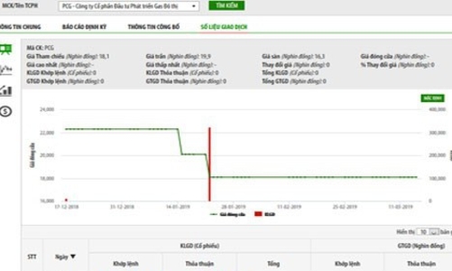 HNX đưa PCG, VTS và LDP bị đưa vào diện cảnh báo