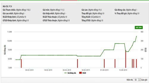 Biểu đồ giao dịch giá cổ phiếu PCN trong thời gian qua - Nguồn: HNX.