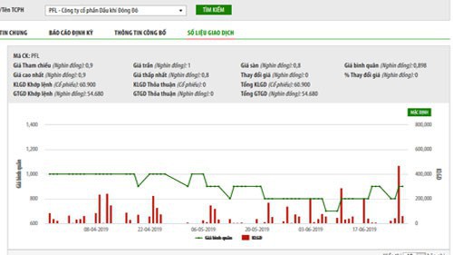 Biểu đồ giao dịch giá cổ phiếu PFL trong thời gian qua - Nguồn: HNX.