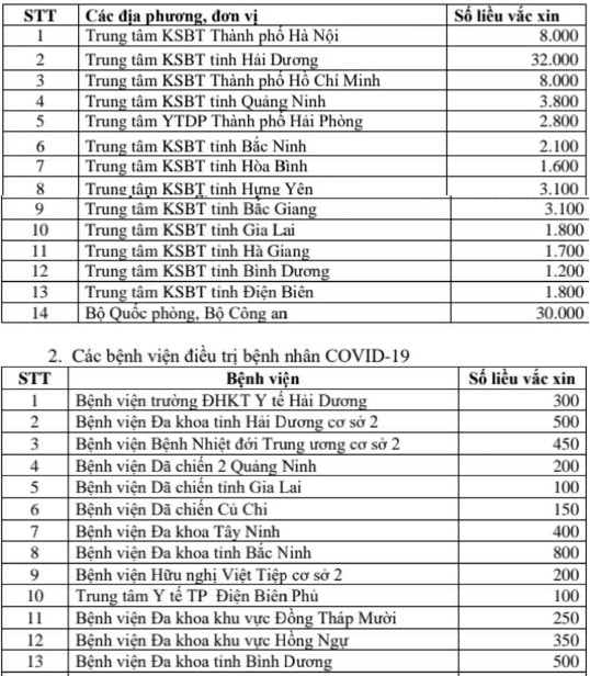 Các đơn vị được phân bổ vaccine trong đợt 1. Nguồn - Bộ Y tế.