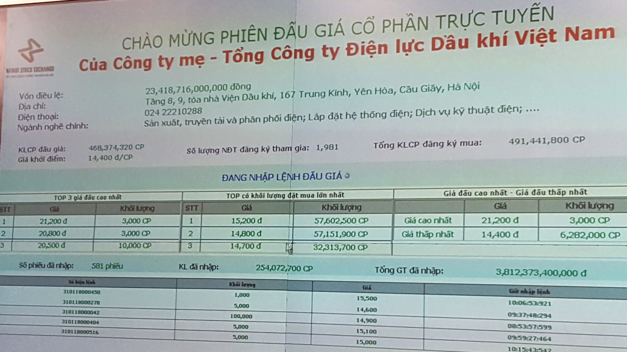 Phiên đấu giá diễn ra tại HNX đã thành công. 