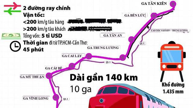Tuyến đường sắt cao tốc này dài hơn 173 km, với 14 ga và hai trạm khách đi qua 6 tỉnh, thành phố.