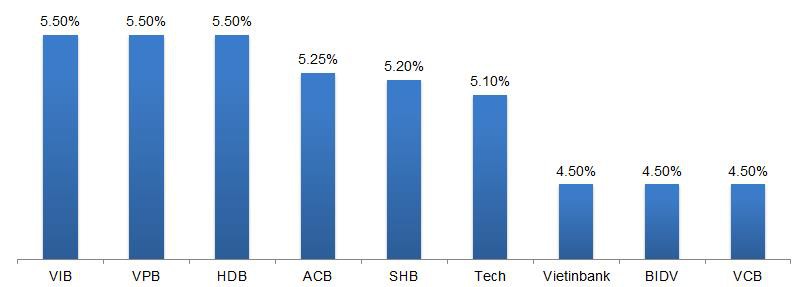 Dưới 1 tỷ đồng, gửi tiết kiệm ở ngân hàng nào lãi cao? - Ảnh 1.