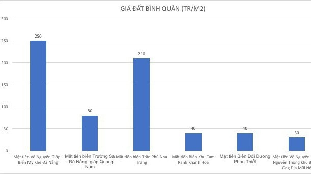 Bảng so sánh giá bất động sản Phan Thiết với các thị trường Nha Trang - Đà Nẵng.
