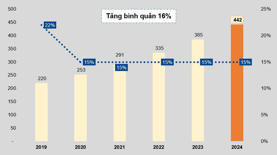 Kế hoạch lợi nhuận sau thuế với mức tăng trưởng bình quân 15% của TNG