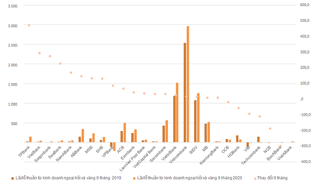 Thu nhập hoạt động ngoại hối 9 tháng của các ngân hàng. Đơn vị: tỷ đồng/%. Nguồn: NDH.