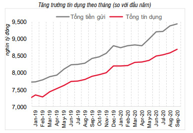 Tăng trưởng huy động vốn và tăng trưởng tín dụng. Nguồn: SSI.