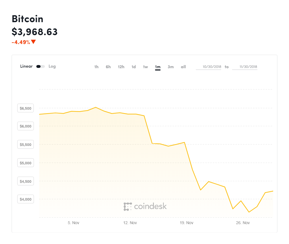 Mất 70 tỷ USD vốn hoá, Bitcoin chốt tháng 11 tồi tệ nhất 8 năm  - Ảnh 1.