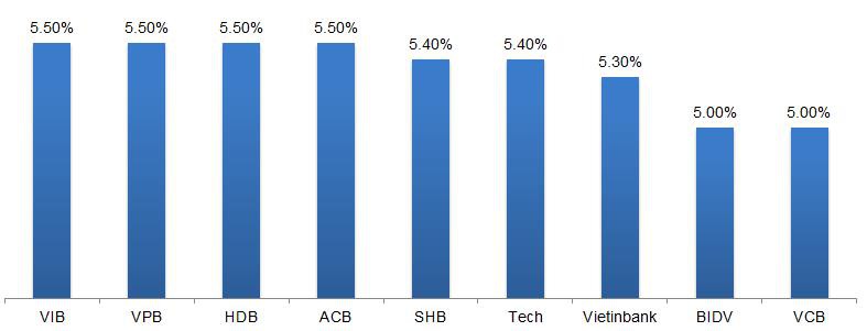 Dưới 1 tỷ đồng, gửi tiết kiệm ở ngân hàng nào lãi cao? - Ảnh 2.