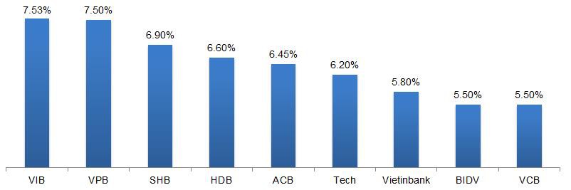 Dưới 1 tỷ đồng, gửi tiết kiệm ở ngân hàng nào lãi cao? - Ảnh 3.