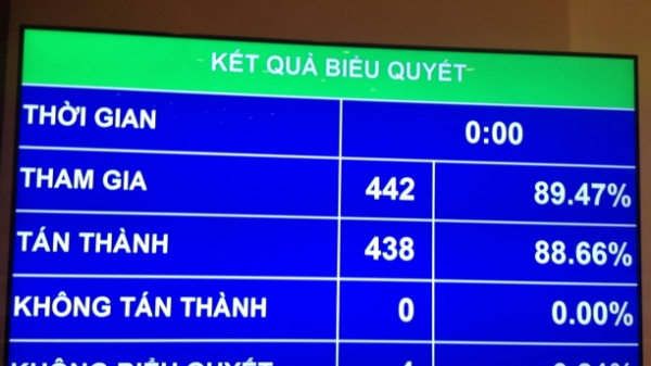 Thông qua Bộ luật Tố tụng dân sự với một thay đổi lớn