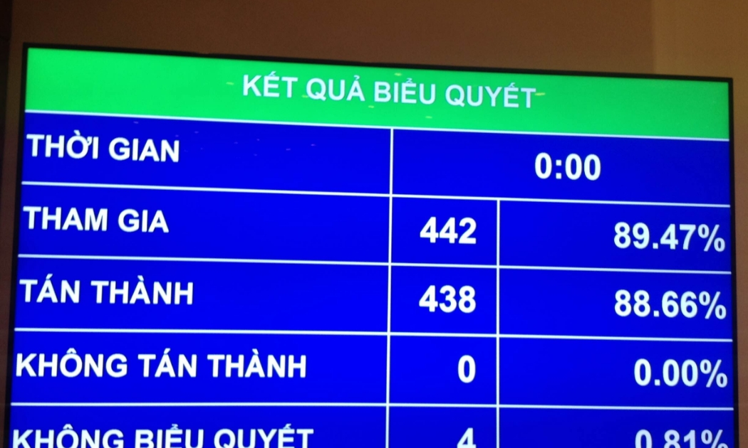 Bộ luật Tố tụng dân sự (sửa đổi) gồm 42 chương, 517 điều có hiệu lực thi hành từ ngày 1/7/2016.<br>