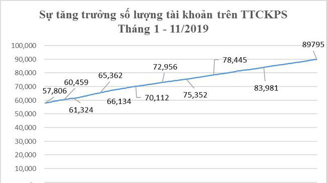 Sự tăng trưởng số lượng tài khoản trên thị trường chứng khoán phái sinh.