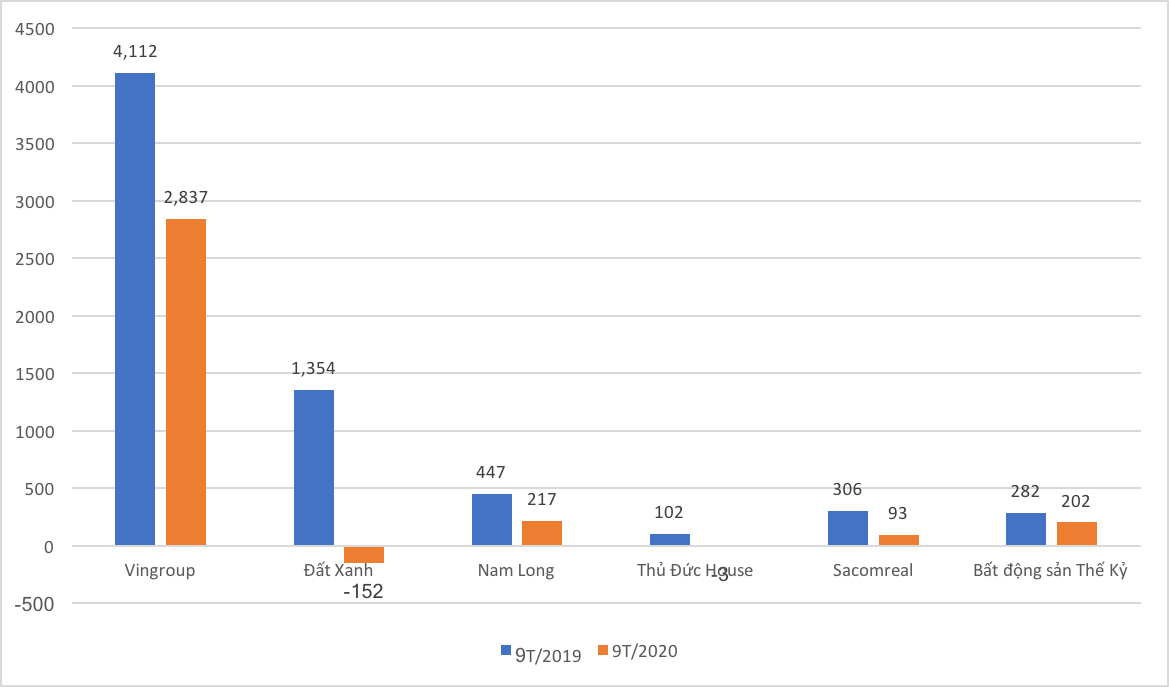 Lợi nhuận một số doanh nghiệp bất động sản giảm sút mạnh (tỷ đồng)