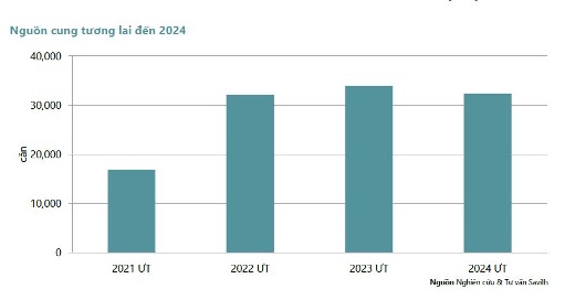Nguồn cung căn hộ tương lai ước tính đến năm 2024