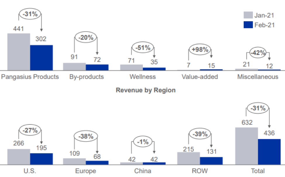 Doanh thu xuất khẩu tháng 2/2021 của Vĩnh Hoàn. ĐVT: tỷ đồng. (Nguồn: VHC)