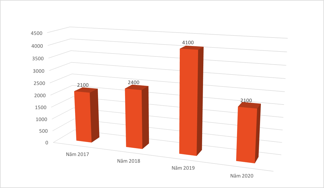Vốn FDI Trung Quốc vào Việt Nam qua từng năm (đơn vị: triệu USD)