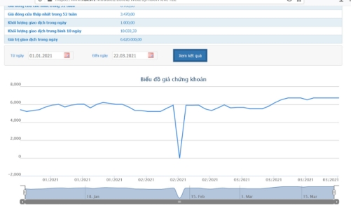 HOSE tiếp tục giữ nguyên diện cảnh báo đối với cổ phiếu PIT