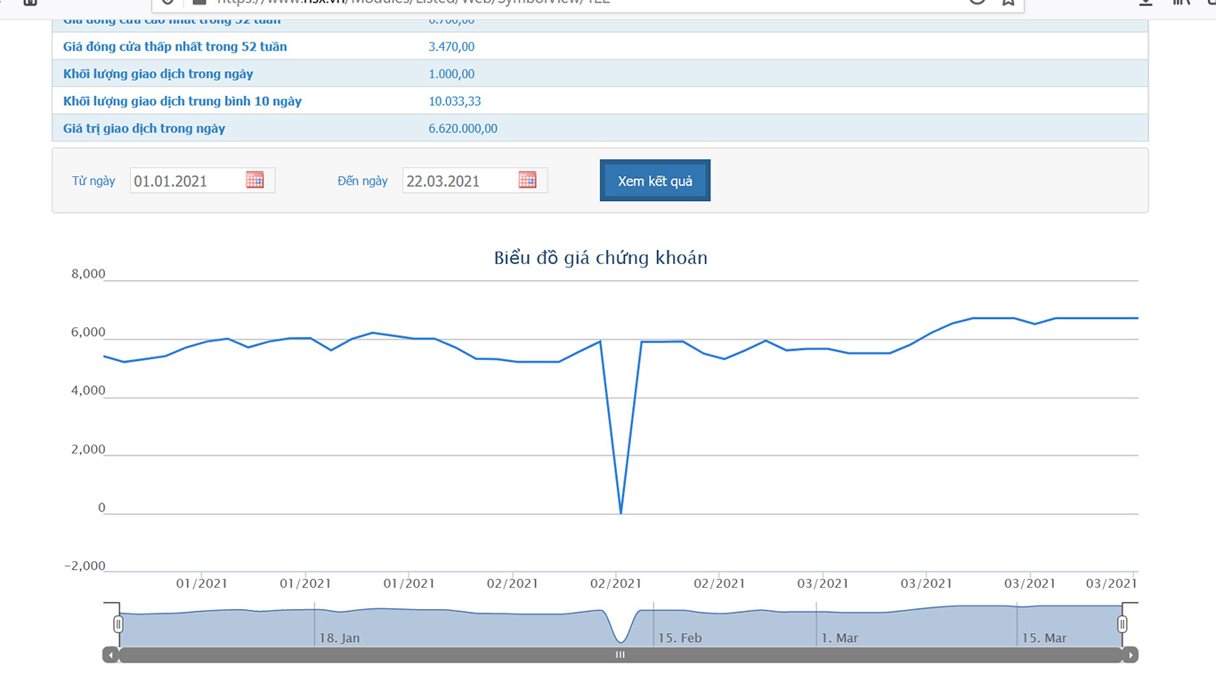 Sơ đồ giá cổ phiếu PIT từ đầu năm đến nay - Nguồn: HOSE.